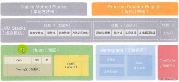 JAVA JVM运行时数据区详解