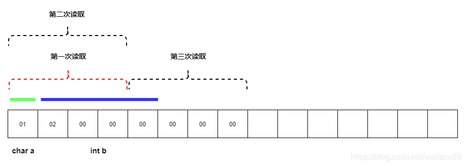 一篇文章带你了解C语言内存对齐解决的问题