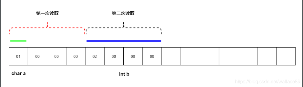 一篇文章带你了解C语言内存对齐解决的问题