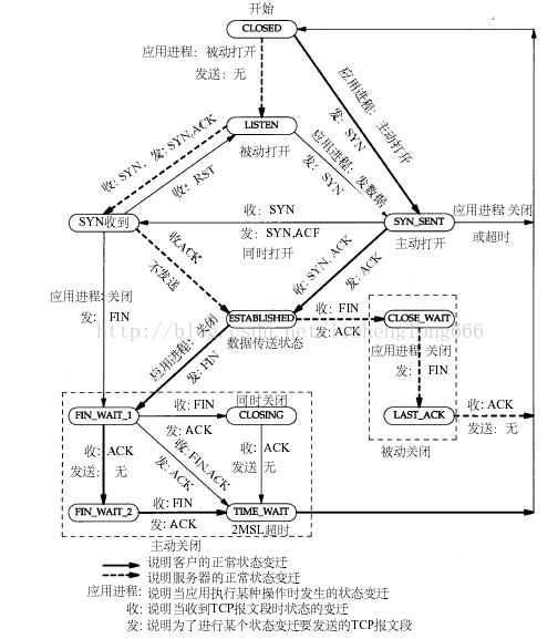 CLOSE_WAIT状态解决方案