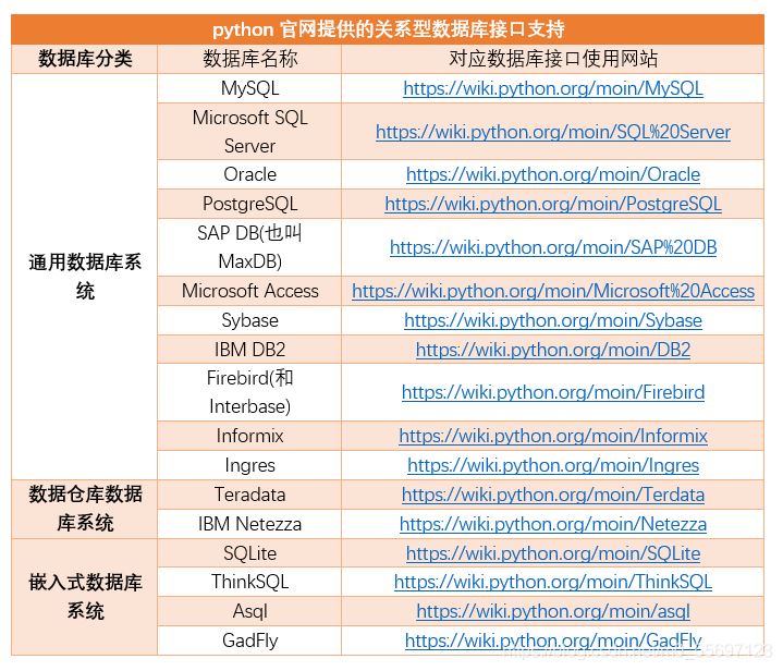 python数据库操作--数据库使用概述