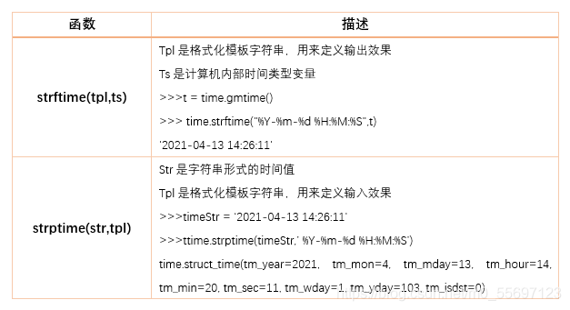 一篇文章带你了解python标准库--time模块