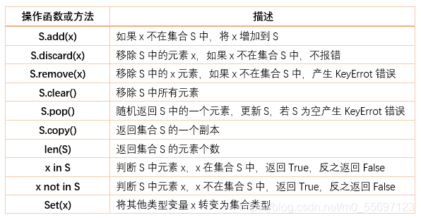 一篇文章带你了解python集合基础