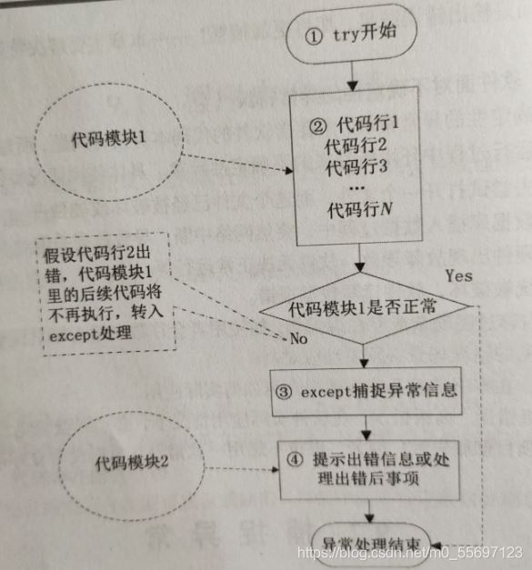 一篇文章带你了解python异常基础