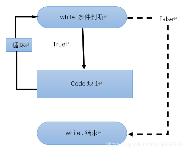 pythotn条件分支与循环详解