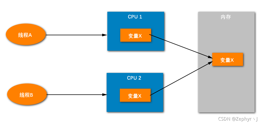 JAVA并发图解