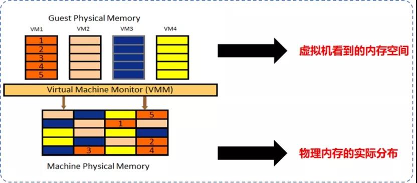 NFV关键技术：计算虚拟化之内存虚拟化