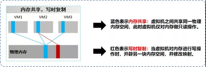 NFV关键技术：计算虚拟化之内存虚拟化