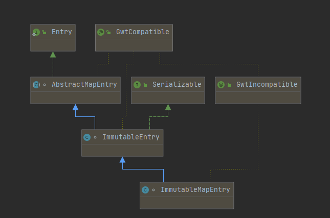 关于Java Guava ImmutableMap不可变集合源码分析