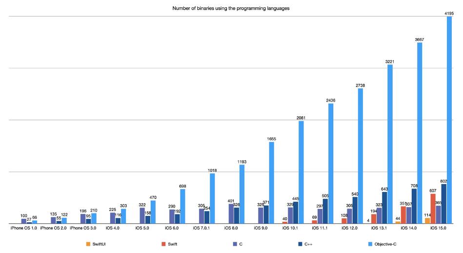 iOS 15 中 Swift 和 SwiftUI 的使用情况