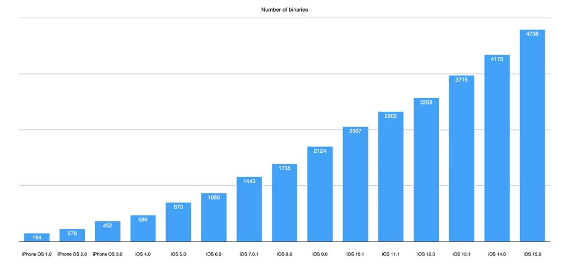 iOS 15 中 Swift 和 SwiftUI 的使用情况