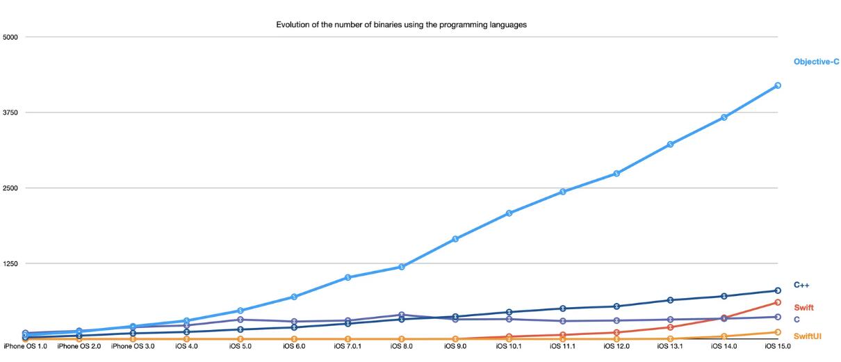 iOS 15 中 Swift 和 SwiftUI 的使用情况