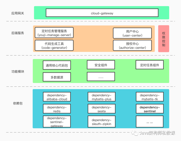 一款不错的SpringCloud 脚手架项目