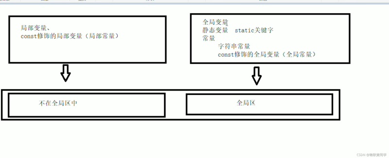 C++ 面向对象程序设计--内存分区详解