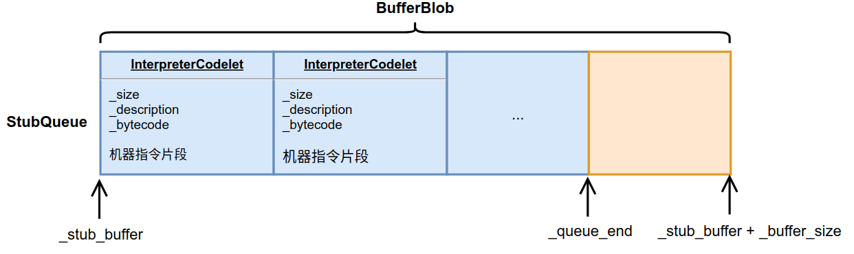 认识Java中的Stub与StubQueue