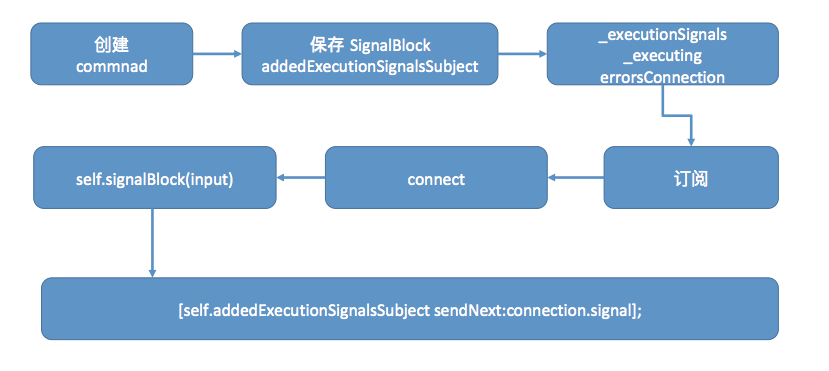 详解如何使用ReactiveObjC