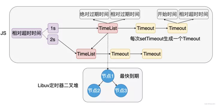 Node.js 的微任务处理（基于Node.js V17）