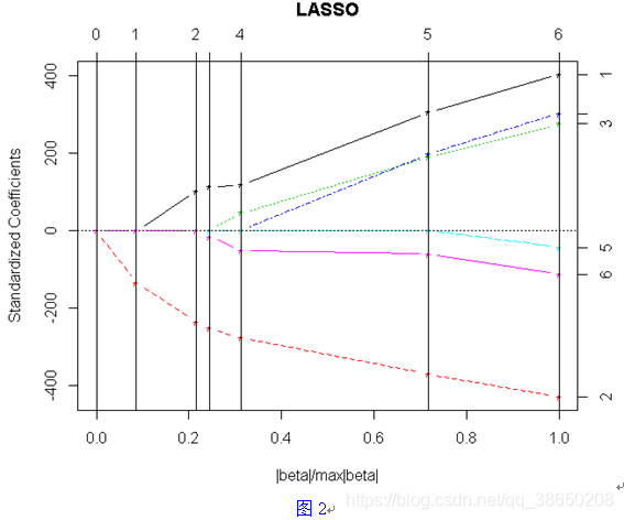 R语言实现LASSO回归的方法