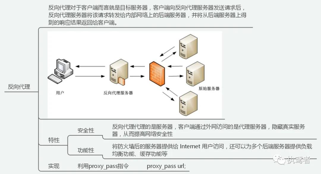 Nginx基础知识快速入门