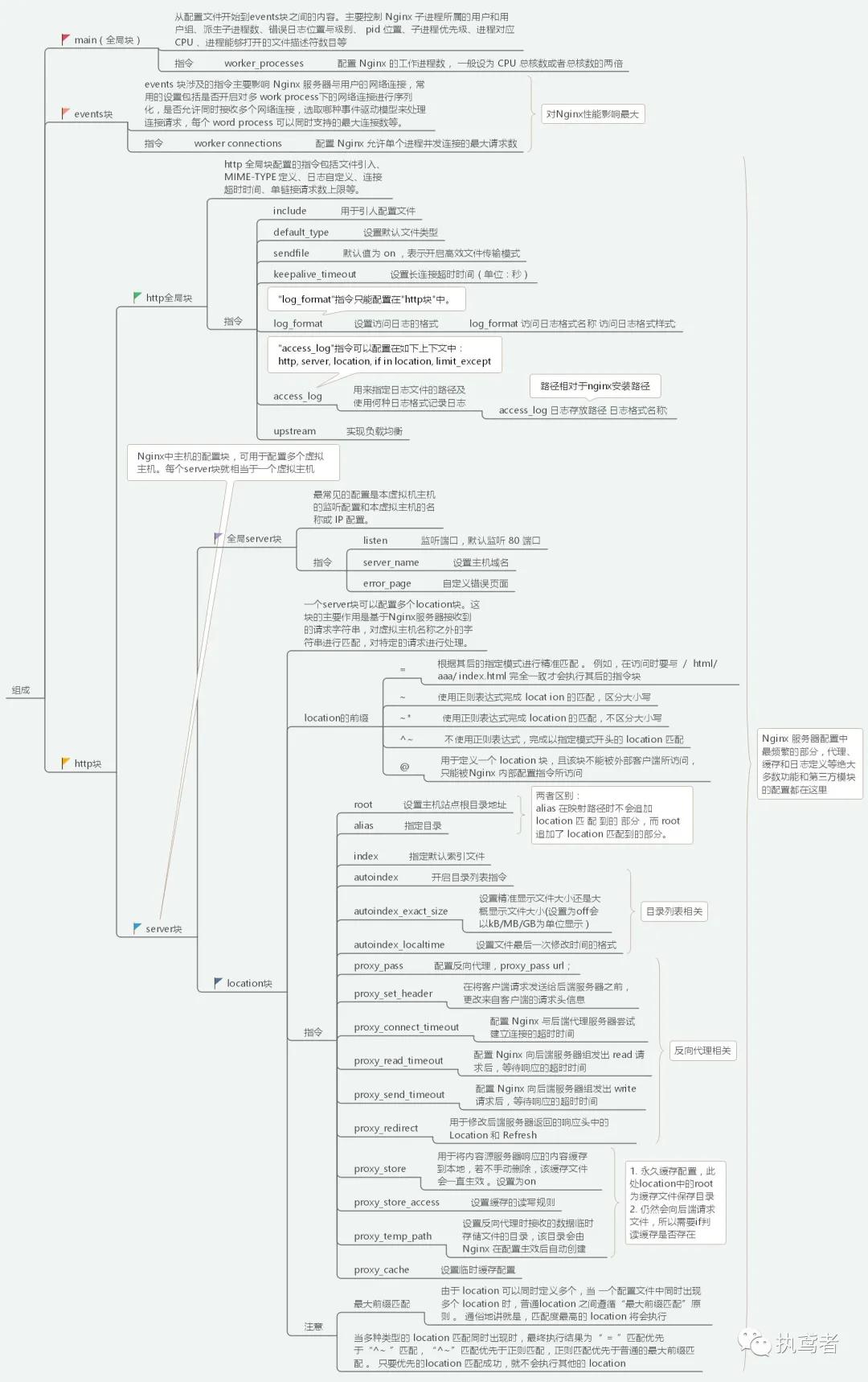 Nginx基础知识快速入门