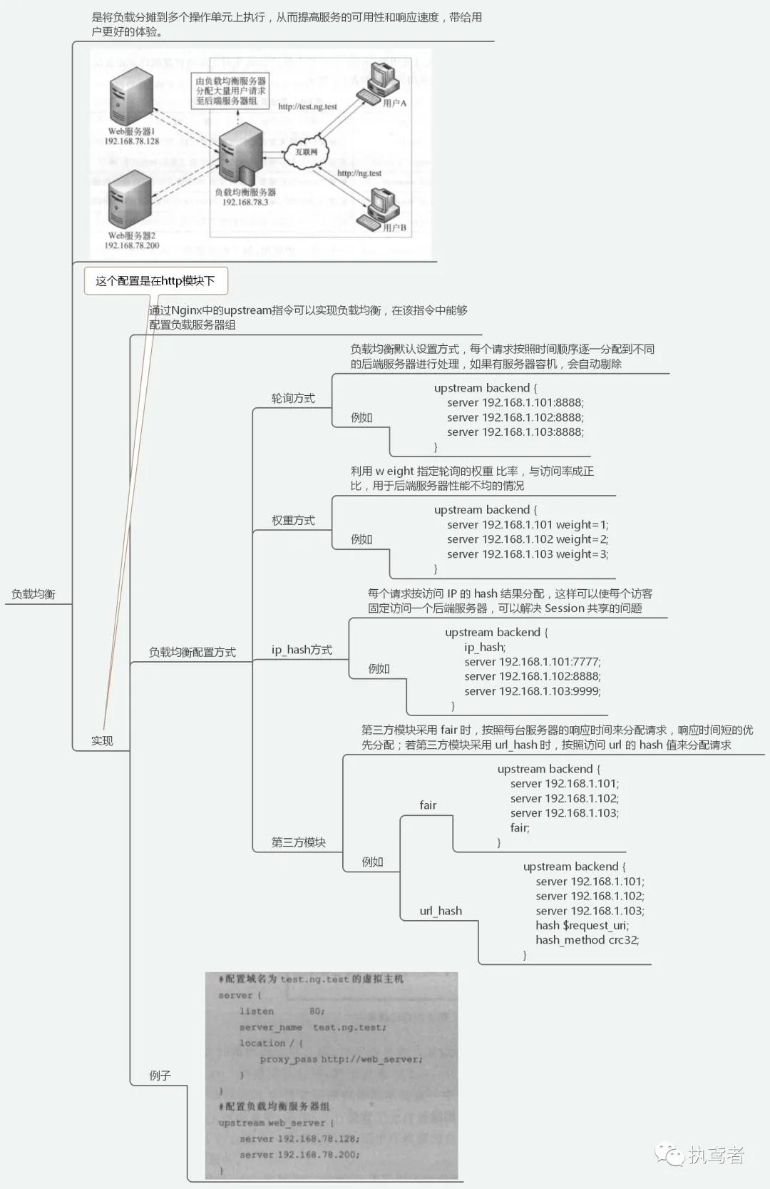 Nginx基础知识快速入门