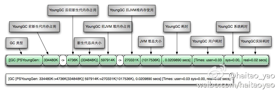 聊聊如何打印GC日志排查的问题