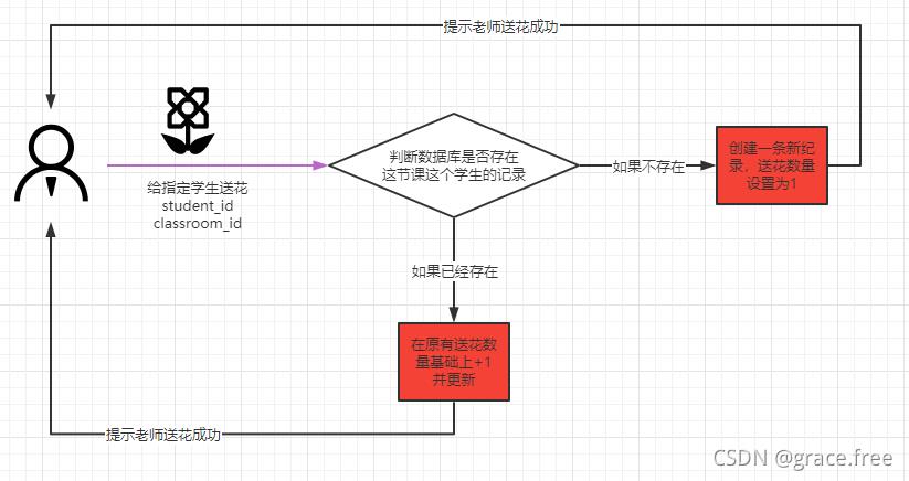 Java注解方式之防止重复请求