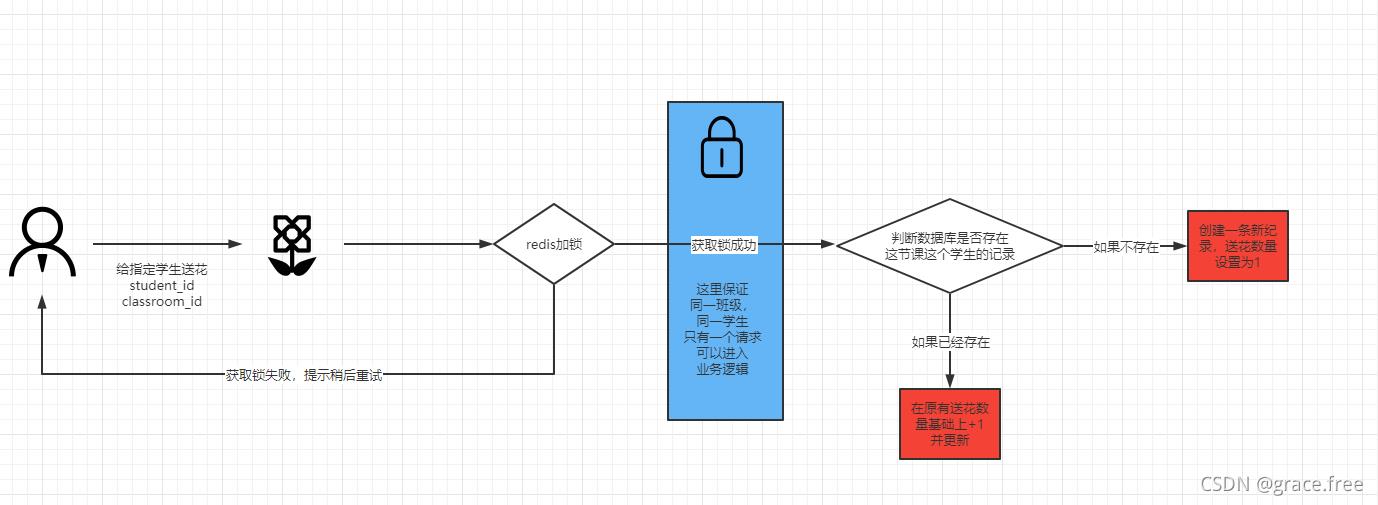 Java注解方式之防止重复请求