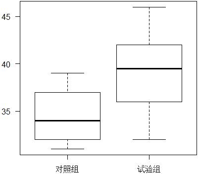 R语言boxplot函数深入讲解