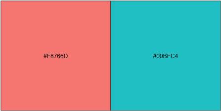 R ggplot2 修改默认颜色的操作