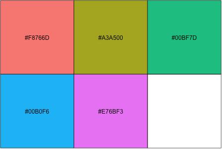 R ggplot2 修改默认颜色的操作