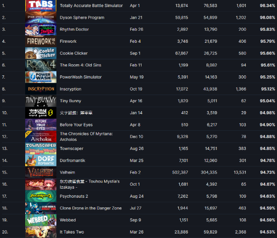 21年Steam新作排行榜：《戴森球》《烟火》位列前十