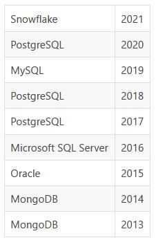 DB-Engines 公布 2021 年度数据库：Snowflake