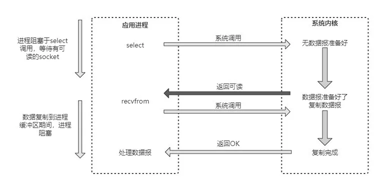 一文弄懂Redis为什么这么快？