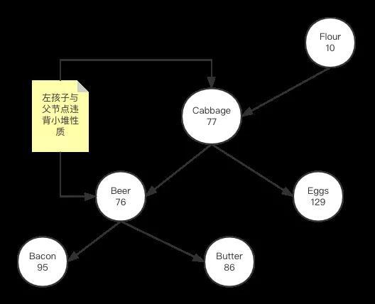 Python利用treap实现双索引的方法