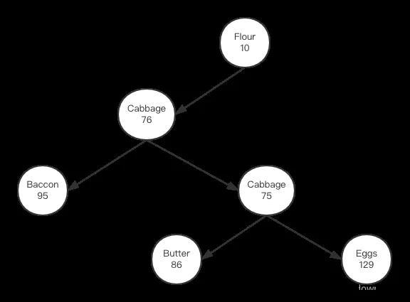 Python利用treap实现双索引的方法