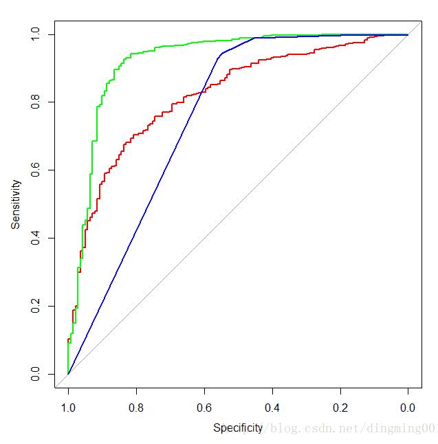R语言利用caret包比较ROC曲线的操作