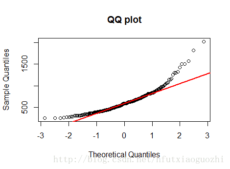 R语言中quantile()函数的用法说明