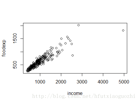 R语言中quantile()函数的用法说明