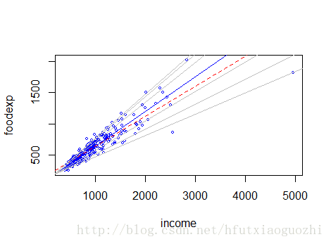 R语言中quantile()函数的用法说明