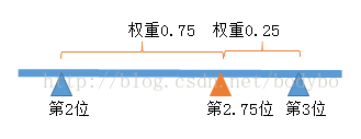 R语言中的fivenum与quantile()函数算法详解