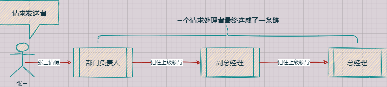 Java设计模式之java责任链模式详解