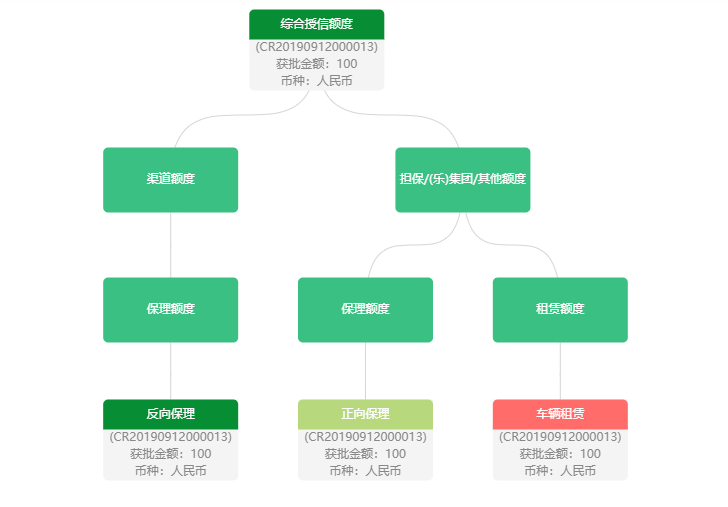 vue使用echarts画组织结构图