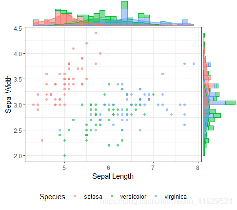 使用R语言绘制散点图结合边际分布图教程