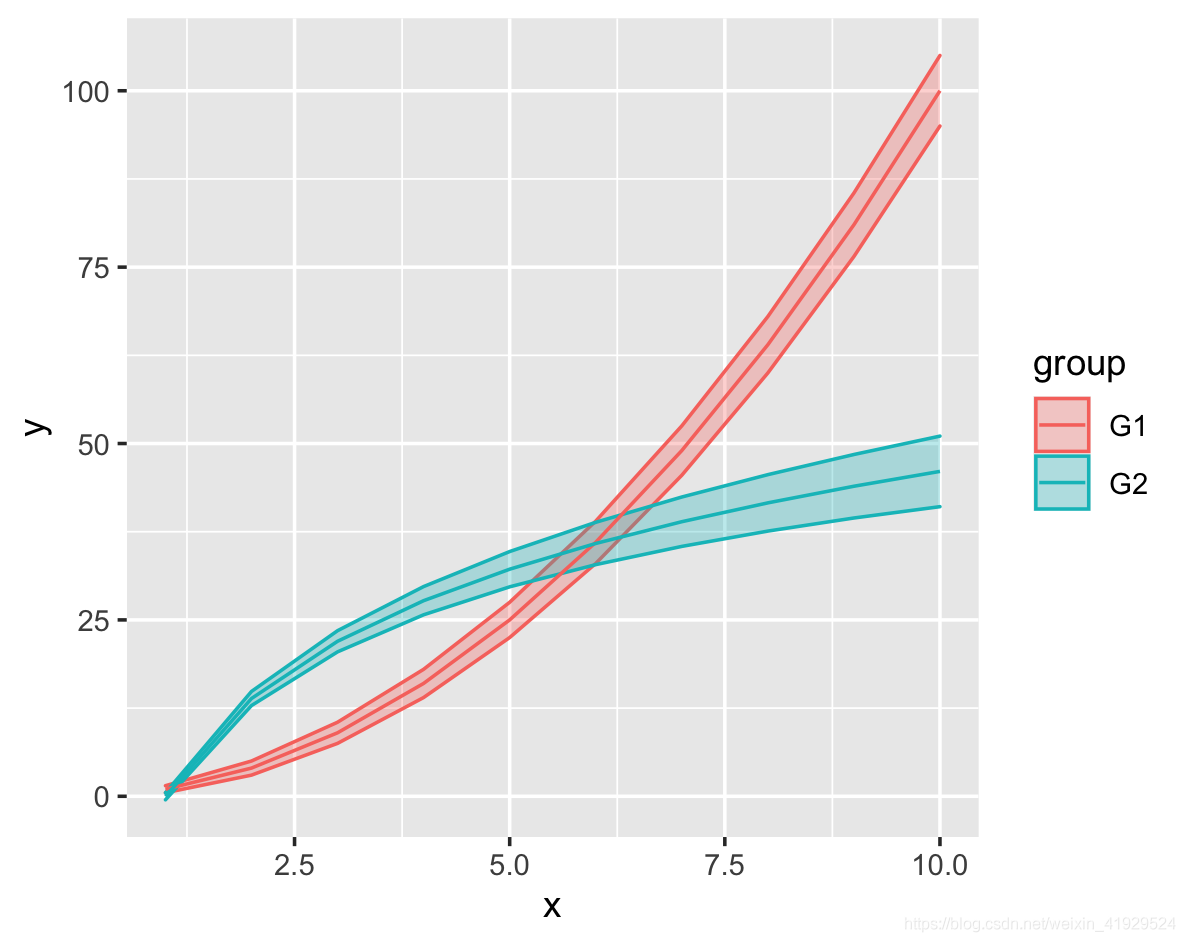 R语言数据可视化ggplot绘制置信区间与分组绘图技巧