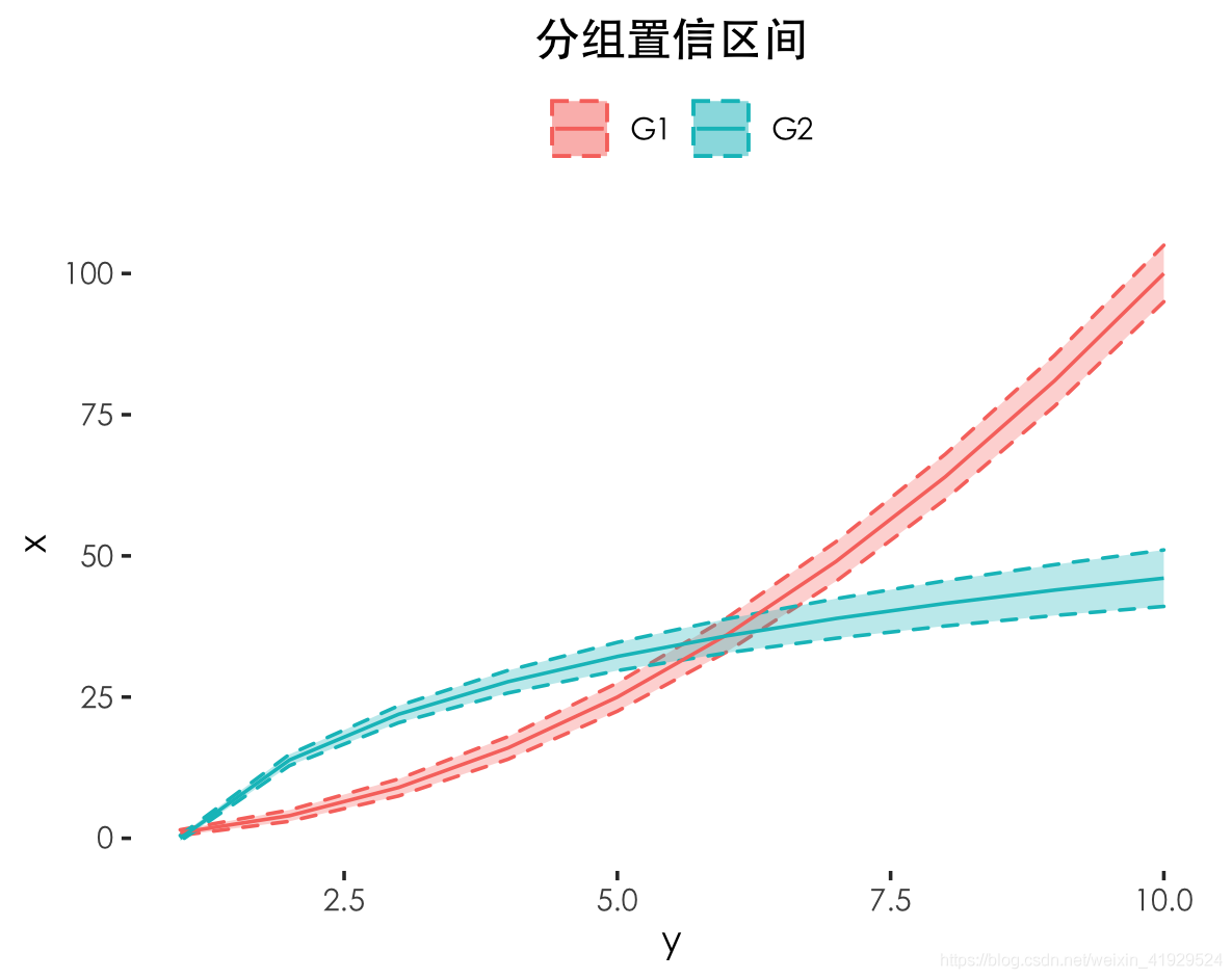 R语言数据可视化ggplot绘制置信区间与分组绘图技巧