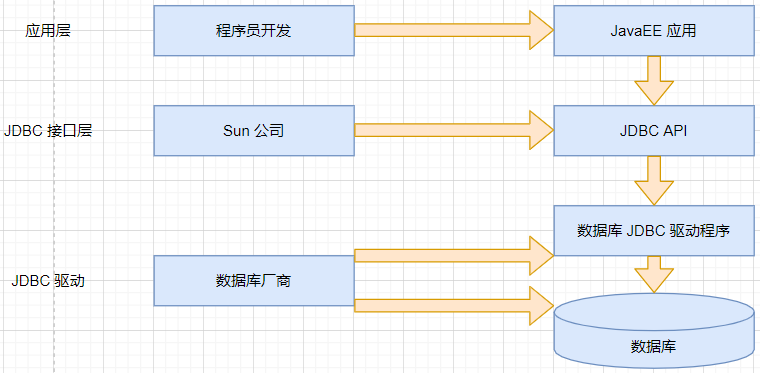 MySQL数据库 JDBC 编程(Java 连接 MySQL)