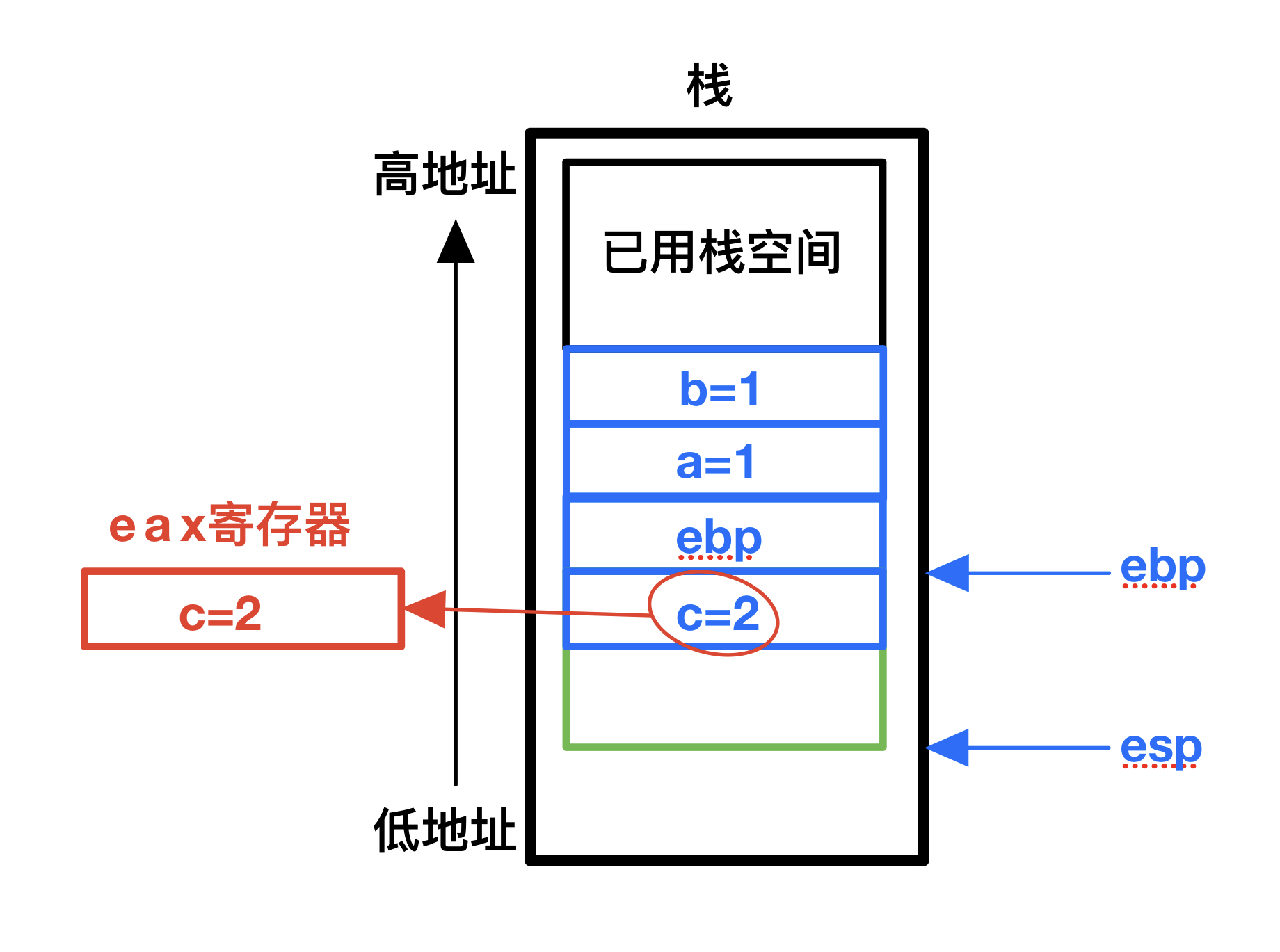 C语言函数栈帧详解