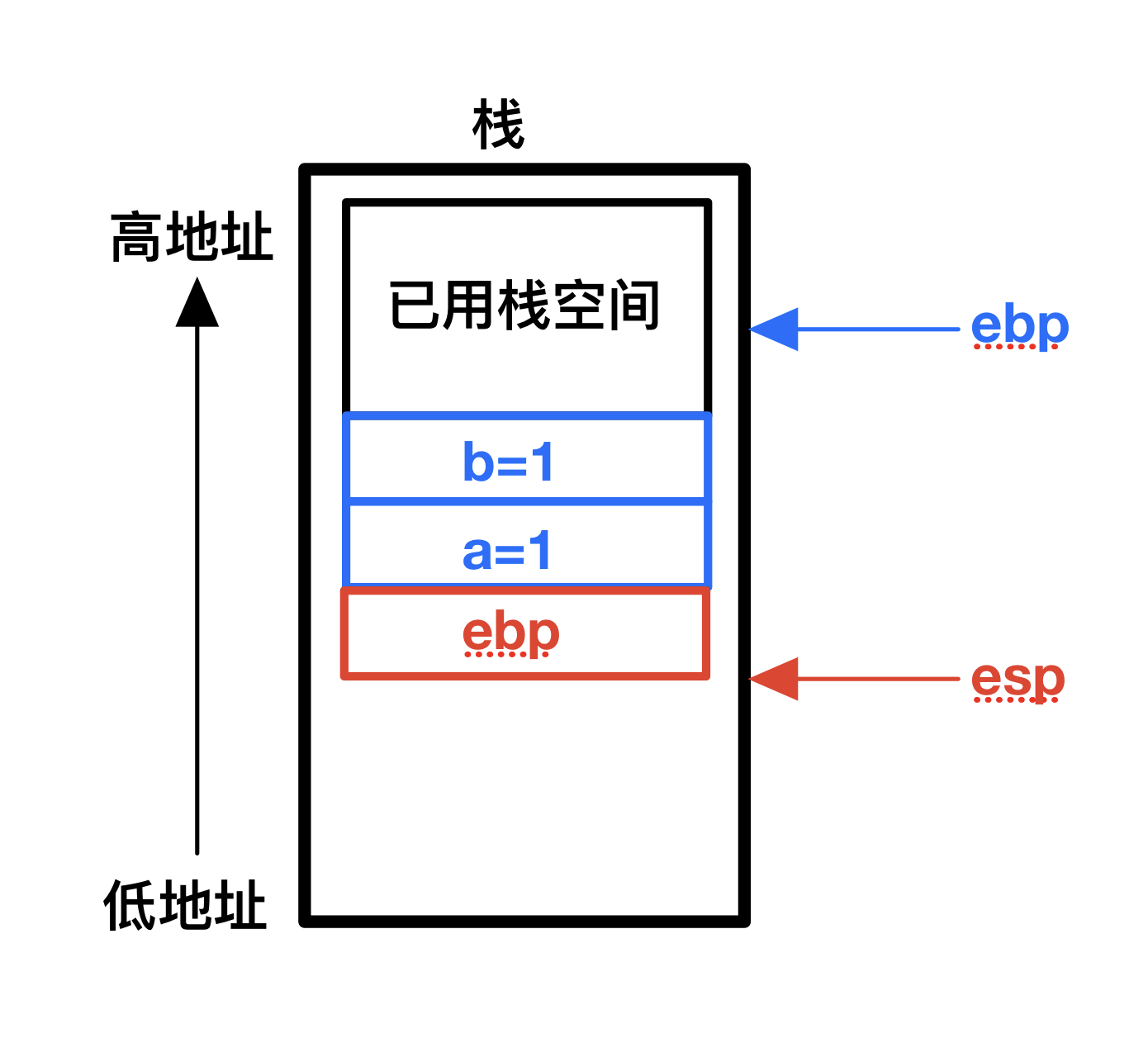 C语言函数栈帧详解