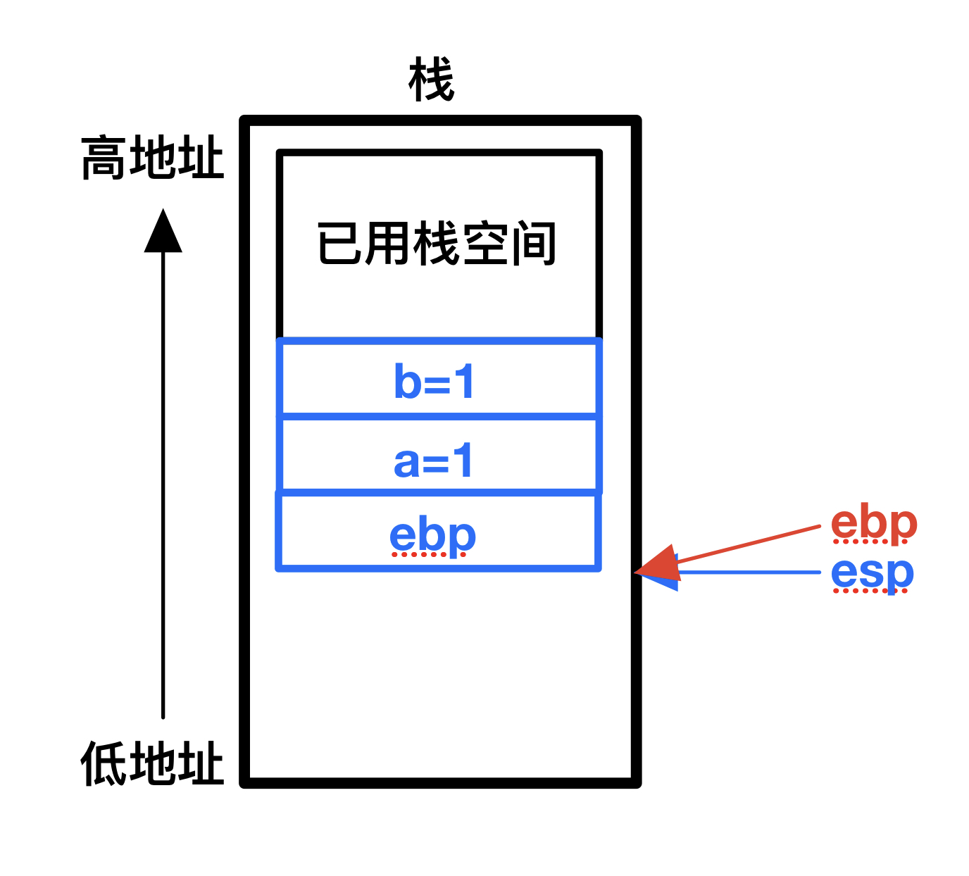 C语言函数栈帧详解